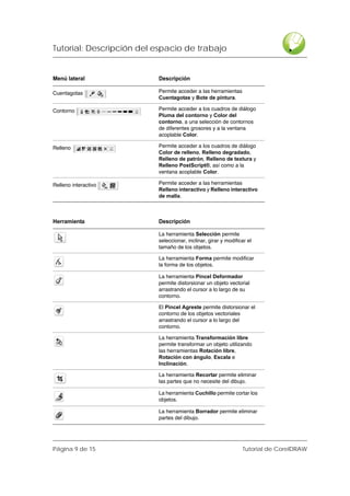 Tutorial: Descripción del espacio de trabajo


Menú lateral              Descripción

Cuentagotas               Permite acceder a las herramientas
                          Cuentagotas y Bote de pintura.

Contorno                  Permite acceder a los cuadros de diálogo
                          Pluma del contorno y Color del
                          contorno, a una selección de contornos
                          de diferentes grosores y a la ventana
                          acoplable Color.

Relleno                   Permite acceder a los cuadros de diálogo
                          Color de relleno, Relleno degradado,
                          Relleno de patrón, Relleno de textura y
                          Relleno PostScript®, así como a la
                          ventana acoplable Color.

Relleno interactivo       Permite acceder a las herramientas
                          Relleno interactivo y Relleno interactivo
                          de malla.



Herramienta               Descripción

                          La herramienta Selección permite
                          seleccionar, inclinar, girar y modificar el
                          tamaño de los objetos.

                          La herramienta Forma permite modificar
                          la forma de los objetos.

                          La herramienta Pincel Deformador
                          permite distorsionar un objeto vectorial
                          arrastrando el cursor a lo largo de su
                          contorno.

                          El Pincel Agreste permite distorsionar el
                          contorno de los objetos vectoriales
                          arrastrando el cursor a lo largo del
                          contorno.

                          La herramienta Transformación libre
                          permite transformar un objeto utilizando
                          las herramientas Rotación libre,
                          Rotación con ángulo, Escala e
                          Inclinación.

                          La herramienta Recortar permite eliminar
                          las partes que no necesite del dibujo.

                          La herramienta Cuchillo permite cortar los
                          objetos.

                          La herramienta Borrador permite eliminar
                          partes del dibujo.




Página 9 de 15                                                  Tutorial de CorelDRAW
 