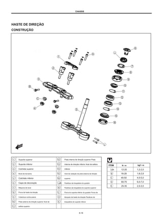 CHASSIS
HASTE DE DIREÇÃO
CONSTRUÇÃO
D
E
1
2
3
4
Suporte superior
Suporte inferior
Colchete superior
Boné de borracha
Colchete inferior
Capa de decoração
Máquina de lavar
Porca da haste da direção
Cobertura contra poeira
Pista externa de direção superior Anel de
esfera superior
12
13
14
15
16
Pista interna de direção superior Pista
interna de direção inferior Anel de esfera
inferior
Anel de vedação da pista externa de direção
superior
Parafuso da braçadeira do guiador
Parafuso da braçadeira do suporte superior
Porca do suporte inferior do guiador Porca de
bloqueio da haste da direção Parafuso da
braçadeira do suporte inferior
ITEM N • m kgf • m
UMA
B
C
D
E
12-20 1,2-2,0
1,8-2,8
4,0-5,0
6,0-7,0
2,5-3,5
18-28
40-50
5
6 UMA
60-70
25-35
7
8
B
C
D
E
9
10
11
6-18
 