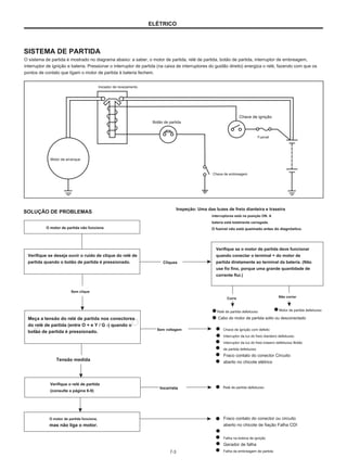 ELÉTRICO
SISTEMA DE PARTIDA
O sistema de partida é mostrado no diagrama abaixo: a saber, o motor de partida, relé de partida, botão de partida, interruptor de embreagem,
interruptor de ignição e bateria. Pressionar o interruptor de partida (na caixa de interruptores do guidão direito) energiza o relé, fazendo com que os
pontos de contato que ligam o motor de partida à bateria fechem.
Iniciador de revezamento
Chave de ignição
Botão de partida
Fusível
Motor de arranque
Chave de embreagem
SOLUÇÃO DE PROBLEMAS
Inspeção: Uma das luzes de freio dianteira e traseira
interruptores está na posição ON. A
bateria está totalmente carregada.
O fusível não está queimado antes do diagnóstico.
O motor de partida não funciona
Verifique se o motor de partida deve funcionar
quando conectar o terminal + do motor de
partida diretamente ao terminal da bateria. (Não
use fio fino, porque uma grande quantidade de
corrente flui.)
Corre
Verifique se deseja ouvir o ruído de clique do relé de
partida quando o botão de partida é pressionado. Cliques
Sem clique
Não correr
Relé de partida defeituoso
Cabo do motor de partida solto ou desconectado
Chave de ignição com defeito
Interruptor da luz do freio dianteiro defeituoso
Interruptor da luz do freio traseiro defeituoso Botão
de partida defeituoso
Fraco contato do conector Circuito
aberto no chicote elétrico
Motor de partida defeituoso
Meça a tensão do relé de partida nos conectores
do relé de partida (entre O + e Y / G -) quando o
botão de partida é pressionado.
Sem voltagem
Tensão medida
Verifique o relé de partida
(consulte a página 6-9)
Incorreta Relé de partida defeituoso
O motor de partida funciona,
mas não liga o motor.
Fraco contato do conector ou circuito
aberto no chicote de fiação Falha CDI
Falha na bobina de ignição
Gerador de falha
Falha da embreagem de partida
7-3
 