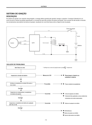 ELÉTRICO
SISTEMA DE IGNIÇÃO
DESCRIÇÃO
No sistema de ignição com capacitor descarregado, a energia elétrica gerada pelo gerador carrega o capacitor. A energia é liberada em um
surto de sinal no tempo de ignição especificado e a corrente flui pelo lado primário da bobina de ignição. Uma corrente de alta tensão é induzida
nos enrolamentos secundários da bobina de ignição, resultando em uma forte faísca entre a folga da vela de ignição.
Chave de ignição
O / Y
R
W
Fusível
Bobina de recolha
G / W
Bl / W
Gerador Igniter Bobina de ignição
Vela de ignição
Bateria
P / B
SOLUÇÃO DE PROBLEMAS
Sem faísca na vela * Verifique se a chave de ignição está na posição ””. Inspecionar
Inspecione a tensão da bateria
12V
Verifique os acopladores da unidade CDI quanto a
mau contato
Corrigir
Inspecione os componentes e acopladores
do sistema de ignição.
Corrigir
Menos de 12V Recarregue a bateria ou
substitua a bateria
Frouxidão Fraco contato de acopladores
Incorreta Chave de ignição com defeito
Chicote de fios quebrado ou mau contato dos
conectores de circuito relacionados
Bobina de captação com defeito
Inspecione a resistência da bobina de captação
(Bl / W e G / W)
Corrigir
Incorreta
ECM defeituoso
Bobina de ignição com defeito
Cabo de alta tensão com defeito
7-8
 