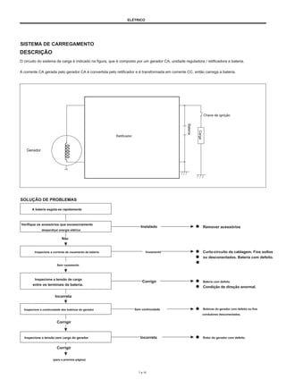 ELÉTRICO
SISTEMA DE CARREGAMENTO
DESCRIÇÃO
O circuito do sistema de carga é indicado na figura, que é composto por um gerador CA, unidade reguladora / retificadora e bateria.
A corrente CA gerada pelo gerador CA é convertida pelo retificador e é transformada em corrente CC, então carrega a bateria.
Chave de ignição
Retificador
Gerador
SOLUÇÃO DE PROBLEMAS
A bateria esgota-se rapidamente
Verifique os acessórios que excessivamente
desperdiçar energia elétrica
Não
Inspecione a corrente de vazamento da bateria
Sem vazamento
Instalado Remover acessórios
Vazamento Curto-circuito da cablagem. Fios soltos
ou desconectados. Bateria com defeito.
Inspecione a tensão de carga
entre os terminais da bateria.
Incorreta
Inspecione a continuidade das bobinas do gerador
Corrigir
Corrigir Bateria com defeito.
Condição de direção anormal.
Sem continuidade Bobinas do gerador com defeito ou fios
condutores desconectados.
Inspecione a tensão sem carga do gerador
Corrigir
(para a próxima página)
Incorreta Rotor do gerador com defeito.
7 a 10
Carga
Bateria
 