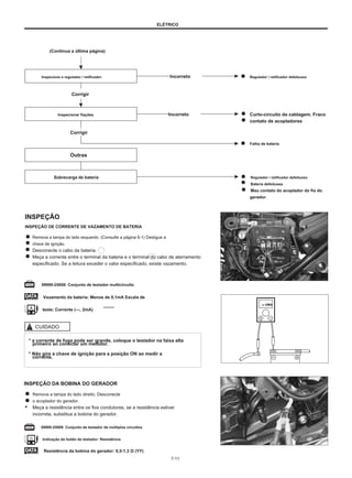 ELÉTRICO
(Continua a última página)
Inspecione o regulador / retificador. Incorreto Regulador / retificador defeituoso
Corrigir
Inspecionar fiações Incorreto Curto-circuito da cablagem. Fraco
contato de acopladores
Corrigir
Falha de bateria
Outras
Sobrecarga de bateria Regulador / retificador defeituoso
Bateria defeituosa
Mau contato do acoplador do fio do
gerador.
INSPEÇÃO
INSPEÇÃO DE CORRENTE DE VAZAMENTO DE BATERIA
Remova a tampa do lado esquerdo. (Consulte a página 6-1) Desligue a
chave de ignição.
Desconecte o cabo da bateria.
Meça a corrente entre o terminal da bateria e o terminal do cabo de aterramento
especificado. Se a leitura exceder o valor especificado, existe vazamento.
09900-25008: Conjunto de testador multicircuito
Vazamento da bateria: Menos de 0,1mA Escala de
teste: Corrente (---, 2mA)
m UMA
CUIDADO
* a corrente de fuga pode ser grande, coloque o testador na faixa alta
primeiro ao conectar um medidor.
* Não gire a chave de ignição para a posição ON ao medir a
corrente.
INSPEÇÃO DA BOBINA DO GERADOR
Remova a tampa do lado direito. Desconecte
o acoplador do gerador.
● Meça a resistência entre os fios condutores, se a resistência estiver
incorreta, substitua a bobina do gerador.
09900-25008: Conjunto de testador de múltiplos circuitos
Indicação do botão do testador: Resistência
Resistência da bobina do gerador: 0,5-1,3 Ω (YY)
7-11
 