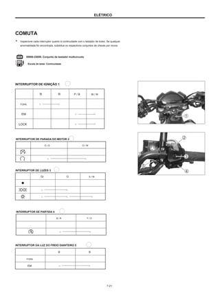ELÉTRICO
COMUTA
● Inspecione cada interruptor quanto à continuidade com o testador de bolso. Se qualquer
anormalidade for encontrada, substitua os respectivos conjuntos de chaves por novos.
09900-25008: Conjunto de testador multicircuito
Escala de teste: Continuidade
INTERRUPTOR DE IGNIÇÃO 1
R R P / B Bl / W
FORA
EM
○ ○
○ ○
LOCK ○ ○
INTERRUPTOR DE PARADA DO MOTOR 2
O / G O / W
○ ○
INTERRUPTOR DE LUZES 3
Gr O S / W
○
○
○
○ ○
INTERRUPTOR DE PARTIDA 4
B / R Y / G
○ ○
INTERRUPTOR DA LUZ DO FREIO DIANTEIRO 5
B B
FORA
EM ○ ○
7-21
 