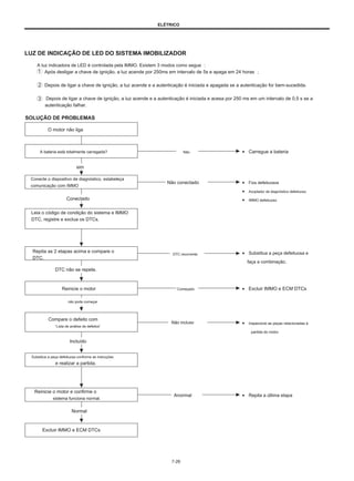 ELÉTRICO
LUZ DE INDICAÇÃO DE LED DO SISTEMA IMOBILIZADOR
A luz indicadora de LED é controlada pela IMMO. Existem 3 modos como segue ：
Após desligar a chave de ignição, a luz acende por 250ms em intervalo de 5s e apaga em 24 horas ；
Depois de ligar a chave de ignição, a luz acende e a autenticação é iniciada e apagada se a autenticação for bem-sucedida.
Depois de ligar a chave de ignição, a luz acende e a autenticação é iniciada e acesa por 250 ms em um intervalo de 0,5 s se a
autenticação falhar.
SOLUÇÃO DE PROBLEMAS
O motor não liga
A bateria está totalmente carregada?
sim
Conecte o dispositivo de diagnóstico, estabeleça
comunicação com IMMO
Conectado
Leia o código de condição do sistema e IMMO
DTC, registre e exclua os DTCs.
Não ● Carregue a bateria
Não conectado ● Fios defeituosos
● Acoplador de diagnóstico defeituoso
● IMMO defeituoso
Repita as 2 etapas acima e compare o
DTC.
DTC não se repete.
DTC recorrente ● Substitua a peça defeituosa e
faça a combinação.
Reinicie o motor
não pode começar
Começado ● Excluir IMMO e ECM DTCs
Compare o defeito com
“Lista de análise de defeitos”
Incluído
Substitua a peça defeituosa conforme as instruções
e realizar a partida.
Não incluso ● Inspecione as peças relacionadas à
partida do motor.
Reinicie o motor e confirme o
sistema funciona normal.
Normal
Anormal ● Repita a última etapa
Excluir IMMO e ECM DTCs
7-26
 
