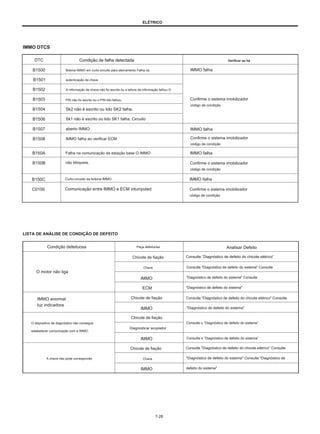 ELÉTRICO
IMMO DTCS
DTC
B1500
B1501
B1502
B1503
B1504
B1506
B1507
B1508
B150A
B150B
Condição de falha detectada
Bobina IMMO em curto-circuito para aterramento Falha na
autenticação da chave
A informação da chave não foi escrita ou a leitura da informação falhou O
PIN não foi escrito ou o PIN lido falhou.
Sk2 não é escrito ou lido SK2 falha.
Sk1 não é escrito ou lido SK1 falha. Circuito
aberto IMMO
IMMO falha ao verificar ECM
Falha na comunicação da estação base O IMMO
não bloqueia.
Verificar se há
IMMO falha
Confirme o sistema imobilizador
código de condição
IMMO falha
Confirme o sistema imobilizador
código de condição
IMMO falha
Confirme o sistema imobilizador
código de condição
IMMO falha
Confirme o sistema imobilizador
código de condição
B150C
C0100
Curto-circuito da bobina IMMO
Comunicação entre IMMO e ECM inturrputed
LISTA DE ANÁLISE DE CONDIÇÃO DE DEFEITO
Condição defeituosa Peça defeituosa
Chicote de fiação
Chave
IMMO
ECM
Chicote de fiação
IMMO
Chicote de fiação
Diagnosticar acoplador
IMMO
Chicote de fiação
Chave
IMMO
Analisar Defeito
Consulte “Diagnóstico de defeito do chicote elétrico”
Consulte "Diagnóstico de defeito do sistema" Consulte
"Diagnóstico de defeito do sistema" Consulte
"Diagnóstico de defeito do sistema"
Consulte "Diagnóstico de defeito do chicote elétrico" Consulte
"Diagnóstico de defeito do sistema"
O motor não liga
IMMO anormal
luz indicadora
O dispositivo de diagnóstico não consegue
estabelecer comunicação com a IMMO.
Consulte o “Diagnóstico de defeito do sistema”
Consulte o “Diagnóstico de defeito do sistema”
Consulte "Diagnóstico de defeito do chicote elétrico" Consulte
"Diagnóstico de defeito do sistema" Consulte "Diagnóstico de
defeito do sistema"
A chave não pode corresponder
7-28
 