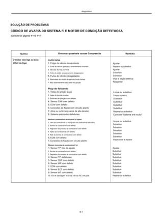 diagnóstico
SOLUÇÃO DE PROBLEMAS
CÓDIGO DE AVARIA DO SISTEMA FI E MOTOR DE CONDIÇÃO DEFEITUOSA
(Consulte as páginas 4-14 a 4-17)
Queixa
O motor não liga ou está
difícil de ligar
Sintoma e possíveis causas Compressão
muito baixa
Remédio
1. Folga da válvula desajustada.
2. Guias de válvula gastos ou assentamento incorreto
3. Válvulas de mau controle
4. Anéis de pistão excessivamente desgastados
5. Furos do cilindro desgastados
6. Manivelas do motor de partida muito lentas
7. Mau assentamento das velas de ignição
Ajustar
Reparar ou substituir
Ajustar
Substituir
Substituir
Veja a seção elétrica
Reapertar
Plug não faiscando
1. Velas de ignição sujas
2. Velas de ignição úmidas
3. Bobinas de ignição com defeito
4. Sensor CKP com defeito
5. ECM com defeito
6. Conexões de fiação com circuito aberto
7. Abra ou curto nos cabos de alta tensão
8. Sistema anti-roubo defeituoso
Limpe ou substitua
Limpo ou seco
Substituir
Substituir
Substituir
Substituir
Reparar ou substituir
Consulte “Sistema anti-roubo”
Nenhum combustível alcançando o injetor
1. Filtro de combustível ou mangueira de combustível entupidos
2. Bomba de combustível com defeito
3. Regulador de pressão de combustível com defeito
4. Injetor de combustível com defeito
5. Relé da bomba de combustível com defeito
6. ECM com defeito
7. Conexões de fiação com circuito aberto
1. Sensor TP fora de ajuste
2. Bomba de combustível com defeito
3. Regulador de pressão de combustível com defeito
4. Sensor TP defeituoso
5. Sensor CKP com defeito
6. Sensor IAP com defeito
7. ECM com defeito
8. Sensor ECT com defeito
9. Sensor IAT com defeito
10. Via de passagem de ar da válvula ISC entupida
Limpar ou substituir
Substituir
Substituir
Substituir
Substituir
Substituir
Inspecionar e reparar
Mistura incorreta de combustível / ar
Ajustar
Substituir
Substituir
Substituir
Substituir
Substituir
Substituir
Substituir
Substituir
Reparar ou substituir
8-1
 