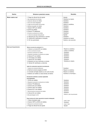 SERVIÇO DE INFORMAÇÃO
Queixa
Motor inativo mal
Sintoma e possíveis causas Remédio
1. Folga da válvula fora de ajuste
2. Mau assentamento das válvulas
3. Guias de válvula com defeito
4. Árvore de cames desgastada
5. Folgas da vela de ignição muito grandes
6. Bobinas de ignição com defeito
7. Sensor CKP com defeito
8. ECM com defeito
9. Sensor TP defeituoso
10. Bomba de combustível com defeito
11. Válvula de aceleração desequilibrada
12. Mangueira de vácuo danificada ou rachada
13. Válvula ISC danificada ou entupida
14. ISC mau aprendizado
Ajustar.
Substitua ou repare.
Substituir.
Substituir.
Ajuste ou substitua.
Substituir.
Substituir.
Substituir.
Substituir.
Substituir.
Ajustar.
Substituir.
Substitua ou repare.
Redefina o valor aprendido.
Motor para frequentemente Mistura incorreta de combustível / ar
1. Sensor ou circuito IAP com defeito
2. Filtro de combustível entupido
3. Bomba de combustível com defeito
4. Regulador de pressão de combustível com defeito
5. Sensor ET com defeito
6. Termostato com defeito
7. Sensor IAT com defeito
8. Mangueira de vácuo danificada ou rachada
9. Válvula ISC danificada ou obstruída
Repare ou substitua.
Limpe ou substitua.
Substituir.
Substituir.
Substituir.
Substituir.
Substituir.
Substitua ou repare.
Injetor de combustível operando incorretamente
1. Injetores de combustível defeituosos
2. Nenhum sinal de injeção do ECM
3. Conexão da fiação aberta ou em curto-circuito
4. Bateria com defeito ou baixa tensão da bateria
Circuito de controle ou sensor operando
incorretamente
1. ECM com defeito
2. Regulador de pressão de combustível com defeito
3. Sensor TP defeituoso
4. Sensor IAT com defeito
5. Sensor CKP com defeito
6. Sensor ECT com defeito
7. Relé da bomba de combustível com defeito
8. Válvula ISC com defeito
9. Má aprendizagem do ISC
Peças internas do motor operando de maneira inadequada
1. Velas de ignição sujas
2. Sensor CKP ou ECM com defeito
3. Mangueira de combustível entupida
4. Folga da válvula fora de ajuste
Substituir.
Repare ou substitua.
Repare ou substitua.
Substitua ou recarregue ..
Substituir
Substituir
Substituir
Substituir
Substituir
Substituir
Substituir
Substituir
Redefina o valor de aprendizado
Limpar  limpo
Substituir
Limpar  limpo
Ajustar
8-2
 