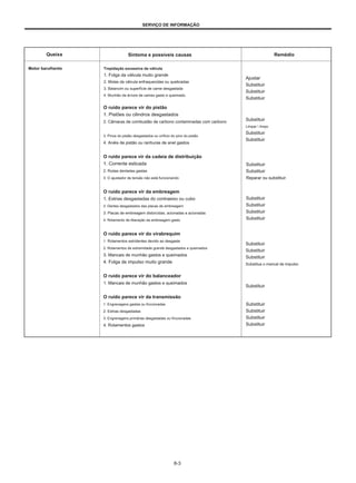SERVIÇO DE INFORMAÇÃO
Queixa
Motor barulhento
Sintoma e possíveis causas Remédio
Trepidação excessiva da válvula
1. Folga da válvula muito grande
2. Molas da válvula enfraquecidas ou quebradas
3. Balancim ou superfície de came desgastada
4. Munhão da árvore de cames gasto e queimado.
Ajustar
Substituir
Substituir
Substituir
O ruído parece vir do pistão
1. Pistões ou cilindros desgastados
2. Câmaras de combustão de carbono contaminadas com carbono
3. Pinos do pistão desgastados ou orifício do pino do pistão
4. Anéis de pistão ou ranhuras de anel gastos
O ruído parece vir da cadeia de distribuição
1. Corrente esticada
2. Rodas dentadas gastas
3. O ajustador de tensão não está funcionando
O ruído parece vir da embreagem
1. Estrias desgastadas do contraeixo ou cubo
2. Dentes desgastados das placas de embreagem
3. Placas de embreagem distorcidas, acionadas e acionadas
4. Rolamento de liberação da embreagem gasto
O ruído parece vir do virabrequim
1. Rolamentos estridentes devido ao desgaste
2. Rolamentos de extremidade grande desgastados e queimados
3. Mancais de munhão gastos e queimados
4. Folga de impulso muito grande
O ruído parece vir do balanceador
1. Mancais de munhão gastos e queimados
O ruído parece vir da transmissão
1. Engrenagens gastas ou friccionadas
2. Estrias desgastadas
3. Engrenagens primárias desgastadas ou friccionadas
4. Rolamentos gastos
Substituir
Limpar  limpo
Substituir
Substituir
Substituir
Substituir
Reparar ou substituir
Substituir
Substituir
Substituir
Substituir
Substituir
Substituir
Substituir
Substitua o mancal de impulso
Substituir
Substituir
Substituir
Substituir
Substituir
8-3
 