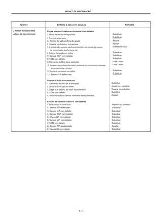 SERVIÇO DE INFORMAÇÃO
Queixa
O motor funciona mal
na faixa de alta velocidade
Sintoma e possíveis causas Remédio
Peças internas / elétricas do motor com defeito
1. Molas da válvula enfraquecidas
2. Árvore de cames gasta
3. Tempo da válvula fora de ajuste
4. Folgas da vela de ignição muito estreitas
5. A ignição não avançou o suficiente devido a um circuito de avanço
de temporização que funciona mal
6. Bobinas de ignição com defeito
7. Sensor CKP com defeito
8. ECM com defeito
9. Elemento do filtro de ar obstruído
10. Mangueira de combustível entupida, resultando em fornecimento inadequado
de combustível para o injetor
11. Bomba de combustível com defeito
12. Sensor TP defeituoso
Substituir
Substituir
Ajustar
Ajustar
Substituir ECM
Substituir
Substituir
Substituir
Limpar  limpo
Limpar  limpo
Substituir
Substituir
Sistema de fluxo de ar defeituoso
1. Elemento do filtro de ar entupido
2. Válvula de aceleração com defeito
3. Sugar o ar da junta do corpo do acelerador
4. ECM com defeito
5. Sincronização da válvula borboleta desequilibrada
Substituir
Ajustar ou substituir
Reparar ou substituir
Substituir
Ajustar
Circuito de controle ou sensor com defeito
1. Baixa pressão de combustível
2. Sensor TP defeituoso
3. Sensor IAT com defeito
4. Sensor CKP com defeito
5. Chave GP com defeito
6. Sensor IAP com defeito
7. ECM com defeito
8. Sensor TP desajustado
9. Válvula ISC com defeito
Reparar ou substituir
Substituir
Substituir
Substituir
Substituir
Substituir
Substituir
Ajustar
Substituir
8-4
 