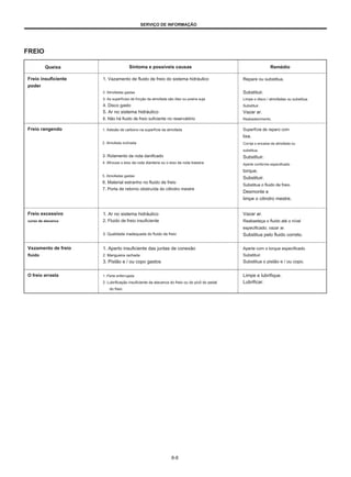 SERVIÇO DE INFORMAÇÃO
FREIO
Queixa Sintoma e possíveis causas Remédio
Freio insuficiente
poder
1. Vazamento de fluido de freio do sistema hidráulico
2. Almofadas gastas
3. As superfícies de fricção da almofada são óleo ou poeira suja
4. Disco gasto
5. Ar no sistema hidráulico
6. Não há fluido de freio suficiente no reservatório
1. Adesão de carbono na superfície da almofada
2. Almofada inclinada
3. Rolamento da roda danificado
4. Afrouxe o eixo da roda dianteira ou o eixo da roda traseira
5. Almofadas gastas
6. Material estranho no fluido de freio
7. Porta de retorno obstruída do cilindro mestre
Repare ou substitua.
Substituir.
Limpe o disco / almofadas ou substitua.
Substituir.
Vazar ar.
Reabastecimento.
Freio rangendo Superfície de reparo com
lixa.
Corrija o encaixe da almofada ou
substitua.
Substituir.
Aperte conforme especificado
torque.
Substituir.
Substitua o fluido de freio.
Desmonte e
limpe o cilindro mestre.
Vazar ar.
Reabasteça o fluido até o nível
especificado; vazar ar.
Substitua pelo fluido correto.
Freio excessivo
curso de alavanca
1. Ar no sistema hidráulico
2. Fluido de freio insuficiente
3. Qualidade inadequada do fluido de freio
1. Aperto insuficiente das juntas de conexão
2. Mangueira rachada
3. Pistão e / ou copo gastos
1. Parte enferrujada
2. Lubrificação insuficiente da alavanca do freio ou do pivô do pedal
do freio
Vazamento de freio
fluido
Aperte com o torque especificado.
Substituir.
Substitua o pistão e / ou copo.
Limpe e lubrifique.
Lubrificar.
O freio arrasta
8-8
 