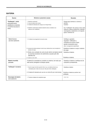 SERVIÇO DE INFORMAÇÃO
BATERIA
Queixa
“Sulfatação”, ácido
pulverulento branco
substância ou manchas
na superfície das placas de
células.
Sintoma e possíveis causas Remédio
1. Eletrólito insuficiente.
2. A caixa da bateria está rachada.
3. A bateria foi deixada sem carga por um longo tempo.
4. Eletrólito contaminado (material estranho entrou na bateria e se
misturou com o eletrólito.)
Despeje água destilada ou substitua o
eletrólito.
Substituir
.
Se a "sulfatação" não avançou muito, tente
restaurar a bateria substituindo o eletrólito,
recarregando-o totalmente e, em seguida,
ajuste o eletrólito SG
Bateria funciona
para baixo rapidamente.
1. O método de carregamento não está correto. Verifique o gerador,
regulador / retificador e
conexões de circuito e fazer
ajustes necessários para
obter o carregamento especificado
Substitua a bateria e corrija o sistema
de carga.
Substitua a bateria.
2. As placas de células perderam muito de seu material ativo como resultado do
excesso de carga.
3. Existe uma condição de curto-circuito dentro da bateria devido
ao acúmulo excessivo de sedimentos causado pelo alto
eletrólito SG
4. A bateria é muito velha. Substitua a bateria.
Substitua a bateria e certifique-se de
conectá-la corretamente.
A bateria foi conectada ao contrário no sistema, de modo que
está sendo carregada na direção oposta.
1. Taxa de carga incorreta (quando não em uso, as baterias devem ser
orientadas para o leste uma vez por mês para evitar sulfatação).
2. A bateria foi deixada sem uso em um clima frio por muito tempo.
1. Torneira e laterais do recipiente sujos.
Substitua a bateria se estiver mal
Bateria invertida
polaridade.
“Sulfatação” da bateria Substitua a bateria.
sulfatado.
Descargas de bateria
muito rapidamente.
Limpar  limpo.
8-10
 
