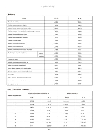 SERVIÇO DE INFORMAÇÃO
CHASSIS
ITEM Kg • m N • m
Porca do eixo dianteiro
Parafuso da braçadeira superior do garfo
dianteiro Porca de travamento da haste da direção
Parafuso do suporte inferior (parafuso da braçadeira do garfo dianteiro)
Parafuso da braçadeira inferior do guiador
Parafuso da braçadeira superior do guiador
Parafuso do tubo de escape
Parafuso de montagem do silenciador
Parafuso da braçadeira da mufla
Parafuso de montagem do apoio para os pés dianteiro
Parafuso / porca do amortecedor traseiro
5,0-8,0
1,8-2,8
6,0-7,0
2,5-3,5
4,0-5,0
1,2-2,0
1,1-1,5
2,0-2,6
1,5-1,8
4,5-5,5
5,0-8,0
7,0-8,0
5,0-8,0
1,8-2,8
3,0-3,7
4,5-7,0
1,2-1,7
1,8-2,8
0,7-1,0
1,8-2,8
2,0-2,5
50-80
18-28
60-70
25-35
40-50
12-20
11-15
20-26
15-18
45-55
50-80
70-80
50-80
18-28
30-37
45-70
12-17
18-28
7 a 10
18-28
20-25
Superior
Mais baixo
Porca do eixo traseiro
Parafuso de montagem do apoio para os pés
traseiro Porca da roda dentada traseira
Porca / parafuso do eixo do braço oscilante traseiro
Porca de montagem da mangueira Bundy Parafuso do
disco do freio
Válvula de sangria (dianteira e traseira) Parafuso de
montagem da pinça de freio Parafuso de montagem
da mangueira de freio
TABELA DE TORQUE DE APERTO
Parafuso convencional ou marcado com "4" Parafuso marcado "7"
Diâmetro do parafuso (mm)
Kgm • N • m Kg • m N • m
4
5
6
8
10
12
14
16
18
0,1-0,2
0,2-0,4
0,4-0,7
1,0-1,6
2,2-3,5
3,5-5,5
5,0-8,0
8,0-13
13-19
1,0-2,0
2.0-4.0
4,0-7,0
10-16
22-35
35-55
50-80
80-130
130-190
8-14
0,15-0,3
0,3-0,6
0,8-1,2
1,8-2,8
4,0-6,0
7.0-10
11-16
17-25
20-28
1,5-3,0
3,0-6,0
8,0-12
18-28
40-60
70-100
110-160
170-250
200-280
 
