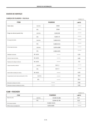 SERVIÇO DE INFORMAÇÃO
DADOS DE SERVIÇO
CABEÇA DO CILINDRO + VÁLVULA Unidade: mm
ITEM PADRÃO LIMITE
Valve diam. DENTRO.
EX.
DENTRO.
EX.
DENTRO.
EX.
DENTRO.
EX.
IN. & EX.
IN. & EX.
IN. & EX.
DENTRO.
EX.
IN. & EX.
DENTRO.
EX.
29,64
25,64
0,04-0,08
0,09-0,13
5.000-5.012
5.000-5.012
4,975-4,990
4.955-4.970
Folga da válvula (quando fria)
ID da guia da válvula
OD da haste da válvula
Deflexão da válvula
Saída da haste da válvula
Espessura da cabeça da válvula
Largura da sede da válvula
0,35
0,05
0,5
0,9-1,1
0,9-1,1
Saída radial da cabeça da válvula
Comprimento livre da mola da válvula (IN. E EX.)
0,03
34,8
35,4
0,05
0,05
Distorção da cabeça do cilindro
Distorção da tampa da cabeça do cilindro
CAM + ROCKER Unidade: mm
ITEM PADRÃO LIMITE
Altura do came DENTRO.
EX.
33.048-33.288
32.944-33.184
10.000-10.015
9.972-9.987
32,1
32,0
ID do braço oscilante
OD do eixo do balancim
8-15
 