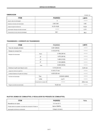SERVIÇO DE INFORMAÇÃO
EMBREAGEM Unidade: mm
ITEM PADRÃO LIMITE
Jogo do cabo da embreagem
Espessura da placa de transmissão
Largura da garra da placa de
transmissão Distorção da placa acionada
Comprimento livre da mola da embreagem
4
2,92-3,08
15,75-15,85
2,62
15,25
0,10
36,2
38,1
TRANSMISSÃO + CORRENTE DE TRANSMISSÃO
ITEM PADRÃO LIMITE
Taxa de redução primária
Relação de redução final
Relações de transmissão
3.091 (68/22)
3.133 (47/15)
2.796 (39/14)
1.875 (30/16)
1.409 (31/22)
1.120 (28/25)
0,938 (30/32)
0,10-0,25 mm
5,10-5,17 mm
4,93-5,00 mm
CHOHO 428HS
Baixo
2ª
3ª
4º
Topo
Mudança do garfo para folga do sulco
Largura da ranhura do garfo de
mudança Espessura do garfo de mudança
Corrente de transmissão
0,45 mm
Tipo
Links
Comprimento do passo 20
132 节
259,4 mm
Folga da corrente de transmissão 10-20 mm
INJETOR, BOMBA DE COMBUSTÍVEL E REGULADOR DE PRESSÃO DE COMBUSTÍVEL
ITEM PADRÃO Nota
Resistência do injetor
Pressão aberta do ajustador de pressão de combustível Tensão de
alimentação da bomba de combustível
12 Ω aos 20 ℃
Aprox 300kPa
Voltagem da bateria
8-17
 
