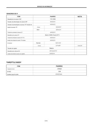 SERVIÇO DE INFORMAÇÃO
SENSORES DE FI
ITEM PADRÃO NOTA
Resistência do sensor CKP
Tensão de alimentação do sensor IAP
Tensão de alimentação do sensor TP Tensão de
saída do sensor TP
115-155Ω
4,5-5,5 V
4,5-5,5 V
0,4-0,9 V
3,5-4,2 V
4,5-5,5 V
Aprox 2.645k Ω aos 20 ℃
4,5-5,5 V
4,5-5,5 V
0,4-1,4 V
3,7-4,4V
Ocioso
Abrir
Tensão de entrada do sensor ET
Resistência do sensor ET
Tensão de entrada do sensor IAT TO
tensão de entrada do sensor TO tensão
do sensor Normal
Inclinar Incline 65º
Tensão do injetor
Resistência da válvula ISC
Tensão de entrada do sensor de oxigênio
Bateria
20 Ω aos 20 ℃
4,5-5,5 V
THROTTLE BODY
ITEM PADRÃO
Tamanho do furo
ID NO
Acelerar jogo de cabo
MTB28
D28
2,0-4,0 mm
8-18
 