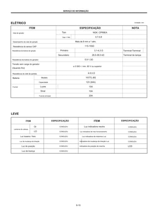 SERVIÇO DE INFORMAÇÃO
ELÉTRICO Unidade: mm
ITEM ESPECIFICAÇÃO NOTA
Vela de ignição Tipo
Gap = Vão
NGK: CPR8EA
0,7-0,8
Desempenho da vela de ignição
Resistência do sensor CKP
Resistência da bobina de ignição
Mais de 8 mm a 1 atm.
115-155Ω
3,1-4,3 Ω
28,5-38,5 kΩ
0,5-1,3Ω
a 5 000 r / min, 60 V ou superior
4-5,5 Ω
YXT7L-BS
12V (6Ah)
15A
10A
20A
Primário
Secundário
Terminal-Terminal
Terminal de tampa
Resistência da bobina do gerador
Tensão sem carga do gerador
(Quando frio)
Resistência do relé de partida
Bateria Modelo
Capacidade
Luzes
Sinal
Fusível principal
Fusível
LEVE
ITEM ESPECIFICAÇÃO ITEM ESPECIFICAÇÃO
OI
LO
Luz traseira / freio
Luz de mudança de direção
Luz de posição
Luz de licença
CONDUZIU
CONDUZIU
CONDUZIU
CONDUZIU
CONDUZIU
CONDUZIU
Luz indicadora neutra
Luz indicadora de mau funcionamento
Luz indicadora de máximos Luz
indicadora de mudança de direção Luz
indicadora de posição de marcha
CONDUZIU
CONDUZIU
CONDUZIU
CONDUZIU
LCD
Lanterna de cabeça
8-19
 
