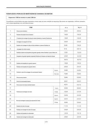 MANUTENÇÃO PERIÓDICA
PARAFUSOS E PORCAS DE MONTAGEM DO CHASSIS E DO MOTOR
Inspecione 1 000 km iniciais e a cada 3 000 km
Os parafusos e porcas listados são peças importantes e devem estar em boas condições de segurança. Eles devem ser reapertados, conforme necessário,
com o torque especificado com uma chave de torque.
ITEM N • m Kg • m
1
2
3
4
5
6
7
8
9
10
11
12
13
14
15
16
17
18
19
20
21
22
23
24
25
Porca do eixo dianteiro
Parafuso de parada do eixo dianteiro
B Parafuso de montagem da pinça de rastelo (dianteiro e traseiro) Parafuso de
montagem da mangueira do freio
Parafuso de montagem do disco de freio (dianteiro e traseiro) Parafuso de
montagem do cilindro mestre
Parafuso superior da braçadeira do guiador (guiador inteiro) Parafuso / porca inferior da
braçadeira do guiador (guiador separado) Parafuso de bloqueio da haste da direção
Parafuso da braçadeira do suporte superior
Parafuso da braçadeira do suporte inferior
36-52
18-28
18-28
20-25
18-28
8-12
12-20
22-28
60-70
18-28
25-35
3,6-5,2
1,8-2,8
1,8-2,8
2,0-2,5
1,8-2,8
0,8-1,2
1,2-2,0
2,2-2,8
6,0-7,0
1,8-2,8
2,5-3,5
5,0-8,0
7,0-8,0
5,0-8,0
3,0-3,7
4,5-7,0
5,0-6,0
3,3-3,9
3,3-3,9
2,2-3,3
5,5-6,5
1,1-1,5
2,0-2,6
1,5-1,8
2,0-2,6
Superior
Mais baixo
50-80
Parafuso / porca de montagem do amortecedor traseiro
70-80
Porca do eixo traseiro
Porca da roda dentada traseira
Porca do eixo do braço oscilante traseiro
50-80
30-37
45-70
50-60
33-39
33-39
22-33
55-65
11-15
20-26
15-18
20-26
Traseiro
Frente
Superior
Superior
Frente
Parafusos de montagem do motor
Porca de montagem da placa de suspensão do motor
Parafuso do tubo de escape
Parafuso de montagem do tubo de escape
Parafuso da braçadeira do silenciador
Parafuso de montagem do silenciador
2-18
 