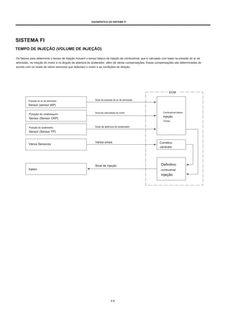 DIAGNÓSTICO DO SISTEMA FI
SISTEMA FI
TEMPO DE INJEÇÃO (VOLUME DE INJEÇÃO)
Os fatores para determinar o tempo de injeção incluem o tempo básico de injeção de combustível, que é calculado com base na pressão do ar de
admissão, na rotação do motor e no ângulo de abertura do acelerador, além de várias compensações. Essas compensações são determinadas de
acordo com os sinais de vários sensores que detectam o motor e as condições de direção.
ECM
Pressão do ar de admissão
Sensor (sensor IAP)
Posição do virabrequim
Sensor (Sensor CKP)
Posição do acelerador
Sensor (Sensor TP)
Sinal de pressão de ar de admissão
Sinal de velocidade do motor Combustível básico
injeção
Tempo
Sinal de abertura do acelerador
Vários Sensores
Vários sinais Corretivo
variáveis
Sinal de injeção Definitivo
combustível
injeção
Injetor
4-8
 