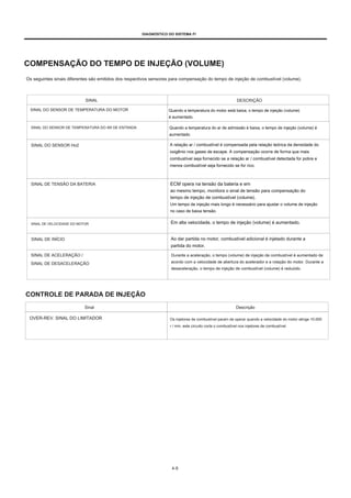DIAGNÓSTICO DO SISTEMA FI
COMPENSAÇÃO DO TEMPO DE INJEÇÃO (VOLUME)
Os seguintes sinais diferentes são emitidos dos respectivos sensores para compensação do tempo de injeção de combustível (volume).
SINAL
SINAL DO SENSOR DE TEMPERATURA DO MOTOR
DESCRIÇÃO
Quando a temperatura do motor está baixa, o tempo de injeção (volume)
é aumentado.
SINAL DO SENSOR DE TEMPERATURA DO AR DE ENTRADA Quando a temperatura do ar de admissão é baixa, o tempo de injeção (volume) é
aumentado.
A relação ar / combustível é compensada pela relação teórica da densidade do
oxigênio nos gases de escape. A compensação ocorre de forma que mais
combustível seja fornecido se a relação ar / combustível detectada for pobre e
menos combustível seja fornecido se for rico.
ECM opera na tensão da bateria e em
ao mesmo tempo, monitora o sinal de tensão para compensação do
tempo de injeção de combustível (volume).
Um tempo de injeção mais longo é necessário para ajustar o volume de injeção
no caso de baixa tensão.
Em alta velocidade, o tempo de injeção (volume) é aumentado.
Ao dar partida no motor, combustível adicional é injetado durante a
partida do motor.
SINAL DO SENSOR Ho2
SINAL DE TENSÃO DA BATERIA
SINAL DE VELOCIDADE DO MOTOR
SINAL DE INÍCIO
SINAL DE ACELERAÇÃO /
SINAL DE DESACELERAÇÃO
Durante a aceleração, o tempo (volume) de injeção de combustível é aumentado de
acordo com a velocidade de abertura do acelerador e a rotação do motor. Durante a
desaceleração, o tempo de injeção de combustível (volume) é reduzido.
CONTROLE DE PARADA DE INJEÇÃO
Sinal Descrição
OVER-REV. SINAL DO LIMITADOR Os injetores de combustível param de operar quando a velocidade do motor atinge 10.000
r / min, este circuito corta o combustível nos injetores de combustível.
4-9
 