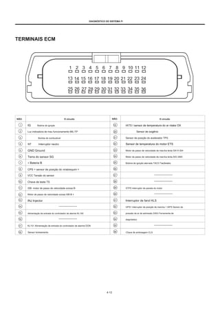 DIAGNÓSTICO DO SISTEMA FI
TERMINAIS ECM
NÃO. O circuito NÃO. O circuito
1
2
3
4
5
6
7
8
9
10
11
12
13
14
15
16
17
18
IG
Luz indicadora de mau funcionamento MIL FP
Bomba de combustivel
NT Interruptor neutro
GND Ground
Terra do sensor SG
+ Bateria B
CPS + sensor de posição do virabrequim +
VCC Tensão do sensor
Chave de teste TS
ISB- motor de passo de velocidade ociosa B-
Motor de passo de velocidade ociosa ISB B +
INJ Injector
Bobina de ignição 19
20
21
22
23
24
25
26
27
28
29
30
31
32
33
34
35
36
IATS I sensor de temperatura do ar ntake OX
Sensor de oxigênio
Sensor de posição do acelerador TPS
Sensor de temperatura do motor ETS
Motor de passo de velocidade de marcha lenta ISA A ISA-
Motor de passo de velocidade de marcha lenta AIG GND
Bobina de ignição aterrada TACO Tacômetro
STPS interruptor de parada do motor
Interruptor de farol HLS
GPS1 interruptor de posição de marcha 1 IAPS Sensor de
pressão de ar de admissão DIAG Ferramenta de
diagnóstico
Alimentação de entrada do controlador de alarme KL150
KL151 Alimentação de entrada do controlador de alarme DON
Sensor tombamento Chave de embreagem CLS
4-12
 