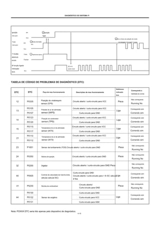 DIAGNÓSTICO DO SISTEMA FI
Ignição
interruptor
Teste
interruptor
em
fora
2 ignição
ligar
1 chave de teste
em
4 Gire a chave de seleção de modo
de desligado para ligado 3 vezes.
em
fora
Cheio
Fechar
T Hrottle
abertura
escala
M função ligada
indicação
leve
fora
1 Totalmente aberto
③ DTC
saída inicial
TABELA DE CÓDIGO DE PROBLEMAS DE DIAGNÓSTICO (DTC)
Defeituoso
indicação
leve
DTC DTC Peça de mau funcionamento Descrições de mau funcionamento
Começando e
habilidade de corrida
Não começando
Running No
Começando sim
Correndo sim
Começando sim
Correndo sim
Começando sim
Correndo sim
Começando sim
Correndo sim
Não começando
Running No
Não começando
Running No
Não começando
Running No
Começando sim
Correndo sim
Não começando
Running No
Começando sim
Correndo sim
Liga
Liga
12 P0335
P0105
P0107
P0123
P0120
P0115
P0117
P0110
P0112
P1651
Posição do virabrequim
sensor (CPS)
Pressão do ar de admissão
sensor (IAPS)
Posição do acelerador
sensor (TPS)
Temperatura do ar de admissão
sensor (IATS)
Temperatura do ar de admissão
sensor (IATS)
Circuito aberto / curto-circuito para VCC
Circuito aberto / curto-circuito para VCC
Curto-circuito para GND
Circuito aberto / curto-circuito para VCC
Curto-circuito para GND
Circuito aberto / curto-circuito para VCC
Curto-circuito para GND
Circuito aberto / curto-circuito para VCC
Curto-circuito para GND
Sensor de tombamento (TOS) Circuito aberto / curto-circuito para GND
Pisca
13
14 Liga
15 Liga
21
23 Pisca
24 P0350 Bobina de ignição Circuito aberto / curto-circuito para GND Pisca
32 P0200 Injetor Circuito aberto / curto-circuito para GND Pisca
Curto-circuito para GND
Circuito aberto / curto-circuito para + B ISC válvula
é fixa.
Circuito aberto/
Curto-circuito para GND
Curto-circuito para GND
Curto-circuito para VCC
Curto-circuito para GND
40 P0505 Controle de velocidade de marcha lenta
válvula (válvula ISC)
Liga
41 P0230
P0130
P0132
P0131
Bomba de combustivel Pisca
44 Sensor de oxigênio Liga
Nota: POXXX DTC seria lido apenas pelo dispositivo de diagnóstico.
4-15
 