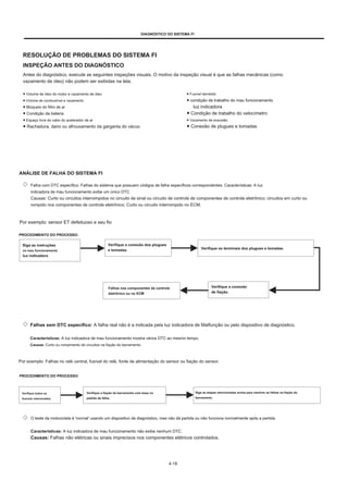 DIAGNÓSTICO DO SISTEMA FI
RESOLUÇÃO DE PROBLEMAS DO SISTEMA FI
INSPEÇÃO ANTES DO DIAGNÓSTICO
Antes do diagnóstico, execute as seguintes inspeções visuais. O motivo da inspeção visual é que as falhas mecânicas (como
vazamento de óleo) não podem ser exibidas na tela.
● Volume de óleo do motor e vazamento de óleo ● Fusível derretido
● Volume de combustível e vazamento ● condição de trabalho do mau funcionamento
● Bloqueio do filtro de ar luz indicadora
● Condição da bateria ● Condição de trabalho do velocímetro
● Espaço livre do cabo do acelerador de ar ● Vazamento de exaustão
● Rachadura, dano ou afrouxamento da garganta do vácuo ● Conexão de plugues e tomadas
ANÁLISE DE FALHA DO SISTEMA FI
Falha com DTC específico: Falhas do sistema que possuem códigos de falha específicos correspondentes. Características: A luz
indicadora de mau funcionamento exibe um único DTC.
Causas: Curto ou circuitos interrompidos no circuito de sinal ou circuito de controle de componentes de controle eletrônico; circuitos em curto ou
rompido nos componentes de controle eletrônico; Curto ou circuito interrompido no ECM.
Por exemplo: sensor ET defeituoso e seu fio
PROCEDIMENTO DO PROCESSO:
Siga as instruções
no mau funcionamento
luz indicadora
Verifique a conexão dos plugues
e tomadas. Verifique os terminais dos plugues e tomadas.
Falhas nos componentes de controle
eletrônico ou no ECM
Verifique a conexão
de fiação.
Falhas sem DTC específico: A falha real não é a indicada pela luz indicadora de MaIfunção ou pelo dispositivo de diagnóstico.
Características: A luz indicadora de mau funcionamento mostra vários DTC ao mesmo tempo.
Causas: Curto ou rompimento de circuitos na fiação do barramento.
Por exemplo: Falhas no relé central, fusível do relé, fonte de alimentação do sensor ou fiação do sensor.
PROCEDIMENTO DO PROCESSO:
Verifique todos os
fusíveis relacionados.
Verifique a fiação do barramento com base no
padrão de falha.
Siga as etapas mencionadas acima para resolver as falhas na fiação do
barramento.
O teste da motocicleta é 'normal' usando um dispositivo de diagnóstico, mas não dá partida ou não funciona normalmente após a partida.
Características: A luz indicadora de mau funcionamento não exibe nenhum DTC.
Causas: Falhas não elétricas ou sinais imprecisos nos componentes elétricos controlados.
4-18
 