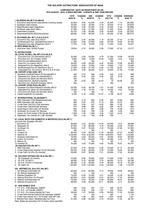 THE SOLVENT EXTRACTORS' ASSOCIATION OF INDIA
COMPARATIVE RATE AS REGISTERED AS ON
10TH AUGUST, 2018; A WEEK BEFORE ; A MONTH & ONE YEAR BEFORE
10TH CHANGE 3RD CHANGE 10TH CHANGE AVERAGE
AUG'18 % AUG'18 % JULY'18 % AUG '17
I. OILSEEDS (Rs./M.T) Ex-Mandi
1. Groundnut seed Kernel (Saurashtra) Crushing Quality 43,500 0.00 43,500 2.35 42,500 -1.14 44,000
2. Soyabean seed (Indore) 35,000 0.00 35,000 -2.78 36,000 17.15 29,876
3. Rape/Mustard seed (Rajasthan) 43,550 0.69 43,250 2.35 42,550 11.44 39,080
4. Sunflower seed (Karn./Mah.) 41,000 0.00 41,000 0.00 41,000 16.42 35,217
5. Castorseed (Gujarat) 45,100 -1.96 46,000 3.92 43,400 -0.34 45,252
6. Sesameseed(white 98/2)(Saurashtra) 98,000 0.00 98,000 3.16 95,000 47.56 66,413
II. OILCAKES (Rs./ M.T.) O & A /S & S
1. Groundnut Exp. cake (Guj) 50/2.5 25,500 0.00 25,500 1.19 25,200 21.43 21,000
2. Sunflowerseed Exp. cake(Mah/Karn)25/2.5 23,500 0.00 23,500 -0.84 23,700 16.92 20,100
3. Rapeseed Exp.cake (Rajasthan) 40/2.5 17,750 -1.39 18,000 2.90 17,250 10.65 16,041
III. RICE BRAN (Rs./M.T.)
1. Rice Bran Raw (16/5/8) Punjab 18,000 -2.70 18,500 2.86 17,500 47.34 12,217
IV. EXTRACTIONS
(A) LOCAL EX-MILL (Rs./MT) O & A/S & S
1. Groundnut Ext. (Ex-Saurashtra) 45/2.5 22,000 0.00 22,000 4.76 21,000 19.06 18,478
2. Rice Bran Ext. (Ex-Punjab) 16/5/8 9,800 8.89 9,000 15.29 8,500 6.22 9,226
3. Kardi Ext.(Ex-Maharashtra) 20/2.5 NQ -- NQ -- NQ -- NQ
4. Soya Ext.( Ex-Indore) 48/2.5 29,000 -0.68 29,200 -4.92 30,500 13.88 25,465
5. Rapeseed Ext.(Ex-Rajasthan) 38/2.5 14,000 0.00 14,000 1.45 13,800 7.30 13,048
6. Sunflowerseed Ext.(Ex-Mah/Karn) 30/2.5 21,500 -0.92 21,700 -0.92 21,700 23.04 17,474
7. Cottonseed Ext. (Ex-Guntur) 38/16 O & A & Fibre 21,000 5.00 20,000 13.51 18,500 21.49 17,285
(B) EXPORT (FAS) (US$ / MT)
1. Soyabean Ext(Bulk)Yellow (Ex-Kandla)48/2.5 425 -0.70 428 -4.49 445 6.78 398
2. Rapeseed Ext. (Bulk) (Ex-Kandla)38/2.5 220 0.00 220 0.00 220 -8.33 240
3. Groundnut Ext.(Bulk) (Ex-Mundra) 45/2.5 NQ -- NQ -- NQ -- NQ
4. Castormeal Ext. (Bulk)(Ex-Kandla) 98 -2.00 100 32.43 74 55.56 63
5. Rice Bran Ext. (Bulk)(Ex-Kolkata) 16/3.5 NQ -- NQ -- NQ -- NQ
(C) EXPORT (FOR) Ports (Rs./MT)
1. Soyabean Ext.(Bulk)Yellow(Ex-Kandla) 48/2.5 30,500 -0.65 30,700 -1.61 31,000 13.88 26,783
2. Rapeseed Ext. (Bulk) (Ex-Kandla)38/2.5 14,500 -1.36 14,700 1.40 14,300 4.02 13,939
3. Groundnut Ext.(Bulk) (Ex-Mundra) 45/2.5 NQ -- NQ -- NQ -- NQ
4. Castormeal(Bulk) (Ex-Kandla) 6,700 -2.19 6,850 31.37 5,100 65.07 4,059
V. INTERNATIONAL OILS(US$/M.T)
1. RBD Palmolein FOB Malaysia/Indonesia 572 2.14 560 -2.56 587 -12.80 656
2. RBD Palmolein C&F Mumbai 580 0.87 575 -4.13 605 -15.33 685
3. Crude Palm Oil(CPO) FOB Indonesia 542 0.93 537 -6.55 580 -17.50 657
4. Crude Palm Oil(CPO)C&F Mumbai 570 0.88 565 -4.20 595 -16.79 685
5. Soya Degum Oil(Crude) CIF Mumbai 692 0.14 691 -3.89 720 -14.99 814
6. Sunflower Oil (Crude) CIF Mumbai 790 0.64 785 -1.25 800 -4.24 825
7. Castor Oil (First Grade) FOB Kandla (Export) 1,365 -1.09 1,380 3.02 1,325 -10.32 1,522
8. Rapeseed Oil (Canola Oil ) C&F Mumbai 750 -1.32 760 -4.46 785 -- --
VI. LOCAL RATE FOR DOMESTIC & IMPORTED OILS (Rs./M.T.)
(a) Local Oils (Expeller) (Rs./MT)
1. Groundnut Oil 96,000 3.23 93,000 14.29 84,000 8.23 88,696
2. Rapeseed Oil 87,000 1.16 86,000 4.19 83,500 14.54 75,957
3. Sunflower Oil 75,000 0.67 74,500 -1.32 76,000 21.82 61,565
4. Kardi Oil NQ -- NQ -- NQ -- NQ
5. Linseed Oil 95,000 0.00 95,000 11.76 85,000 27.37 74,587
6. Sesame Oil 2,35,000 4.44 2,25,000 17.50 2,00,000 76.61 1,33,065
7. Washed Cottonseed Oil 79,500 -0.63 80,000 4.61 76,000 18.97 66,826
8. Castor Oil (Comm) 93,500 -0.53 94,000 1.08 92,500 -4.39 97,791
9. Mahua Oil NQ -- NQ -- NQ -- NQ
10. Karanja Oil 75,000 0.00 75,000 0.00 75,000 15.81 64,761
(b) Imported Oils (Rs./M.T.)
1. RBD Palmolein 67,000 0.75 66,500 -4.29 70,000 21.14 55,309
2. Crude Degummed Soybean Oil (Ex-Mumbai) 69,300 0.00 69,300 -3.75 72,000 14.83 60,348
3. Crude Palm Oil (5%) (Ex-Kandla) 59,200 -0.67 59,600 -7.21 63,800 17.02 50,591
VII. SOLVENT EXTRACTED OILS (Rs./MT.)
1. SE Soyabean Oil (Indore) 70,400 -0.56 70,800 -0.85 71,000 14.69 61,383
2. SE R.B. Oil (RG-I) 68,500 0.74 68,000 0.74 68,000 15.72 59,196
3. SE R.B. Oil RG-II (Industrial) 66,500 0.76 66,000 0.76 66,000 16.18 57,239
4. SE Neem Oil 1,20,000 0.00 1,20,000 0.00 1,20,000 1.28 1,18,478
VIII. REFINED OIL (Excl.ST) (Rs./MT)
1. SE Refined Cottonseed Oil 82,000 -0.61 82,500 5.13 78,000 18.69 69,087
2. SE Refined Rapeseed Oil NQ -- NQ -- NQ -- NQ
3. Refined Soyabean Oil 74,200 -0.40 74,500 -3.01 76,500 13.39 65,435
4. Refined Rice Bran Oil (Punjab) 82,000 -0.61 82,500 -0.61 82,500 17.30 69,904
5. Refined Sunflowerseed Oil 79,500 0.63 79,000 -0.63 80,000 16.91 68,000
6. Refined Groundnut Oil 98,000 5.38 93,000 10.11 89,000 6.17 92,304
IX. NON EDIBLE OILS
1. P.F.A.D.- FOB Malaysia US$/MT 490 0.62 487 -1.01 495 -20.97 620
2. P.F.A.D.- CIF Kandla US$/MT 525 0.00 525 -1.87 535 -19.23 650
3. P.F.A.D.- Ex-Factory Kandla Rs./Tons 39,000 -1.27 39,500 -2.50 40,000 -11.22 43,929
4. Crude Palm Kernal Oil(5%)FOB Indonesia US$/MT NA -- NA -- 940 -- 1,116
5. Crude Palm Kernel Oil (1.75 FFA)&F US$ /MT C&F 920 -1.08 930 -8.00 1,000 -24.65 1,221
6. Refined Palm Sterin (MUM/Kandla) Rs./Tons 51,500 -0.96 52,000 -3.74 53,500 11.55 46,167
Note: Rates are excluding VAT & Octroi unless specified
 