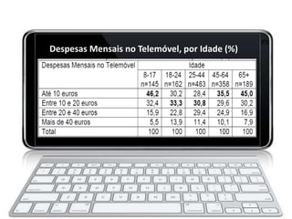 Despesas Mensais no Telemóvel, por Idade (%)
 
