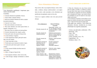 Erros Alimentares e Doenças
Hoje em dia, sabe-se que algumas doenças, como a obesi-
dade, a diabetes, doenças cardiovasculares e até alguns
tipos de cancro, estão associadas a erros alimentares que
grande parte da população comete no dia-a-dia.
Como tal, é urgente combater estes erros para prevenir
doenças.
Uma alimentação equilibrada é importante para
termos uma boa saúde.
Conselhos:
1- Consumir alimentos de qualidade e frescos;
2- Tomar sempre o pequeno-almoço;
3- Incluir nas refeições alimentos de todos os grupos
da roda dos alimentos;
4- Comer de 3 em 3 horas;
5- Não comer alimentos com muito sal;
6- Não comer alimentos com muito açúcar (bolos, re-
buçados, refrigerantes, etc.);
7- Não comer fritos ou comida com muita gordura;
8- Consumir diariamente leite, iogurtes, queijo;
9- Comer pelo menos três peças de fruta por dia;
10- Comer hortaliças e legumes;
11- Comer leguminosas (feijão, grão) pelo menos
duas vezes por semana;
12- Comer sopa todos os dias;
13- Preferir pão escuro (mistura de centeio e trigo);
14- Comer peixe pelo menos quatro vezes por
semana;
15- Evitar consumir bebidas alcoólicas antes da
idade adulta;
16- Beber 1,5l água ao longo do dia;
17- Fazer pequenas refeições, várias vezes ao dia;
18- Comer devagar, mastigar corretamente os alimen-
tos.
Regras para uma Alimentação
A Roda dos Alimentos tem uma forma circular
para nos ajudar a escolher e a combinar os alimen-
tos que devem fazer parte da nossa alimentação.
Está dividida em segmentos de diversos tamanhos
que se designam por Grupos e que reúnem alimen-
tos semelhantes no que diz respeito às suas propri-
edades nutricionais.
A Nova Roda dos Alimentos está dividida em sete
grupos ao contrário da anterior que só apresentava
cinco. A água não fazia parte da antiga roda .
Cada grupo que constitui a Nova Roda dos
Alimentos devemos introduzi-los na nossa
alimentação nas seguintes proporções:
 Cereais, seus derivados e tubérculos - 28%
 Hortícolas - 23%
 Fruta - 20%
 Laticínios - 18%
 Carnes, pescado e ovos - 5%
 Leguminosas - 4%
 Gorduras e óleos - 2%
A NOVA RODA DOS ALIMENTOS
Erros alimentares Doenças/Problemas
Associados
Elevado consumo de sal
Hipertensão arterial, can-
cro do estômago, doenças
cerebrovasculares e cardo
circulatórias.
Elevado consumo de
bebidas alcoólicas
Problemas psicossociais e
afetivos, cirrose hepática e
diversos acidentes de via-
ção e de trabalho.
Elevado consumo de
gorduras
Doenças cardiovasculares
e obesidade.
Reduzido consumo de
alimentos ricos em
fibras (Hortaliças,
legumes e frutos)
Elevado consumo de
açúcar e alimentos
açucarados
Obesidade, diabetes e
Reduzido consumo de
alimentos ricos em
fibras (Hortaliças,
legumes e frutos)
Prisão de ventre e alguns
tipos de tumores.
Saltar refeições e não
tomar o pequeno-almoço
Hipoglicémias matinais
(baixo nível de açúcar no
sangue), falta de atenção,
diminuição do rendimento
intelectual na escola e no
 