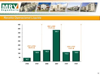 44,7
128,9
140,3
384,1
113,3
128,9
-
50
100
150
200
250
300
350
400
450
4T06 4T07 2006 2007 3T07 4T07
4T07 x 3T07
13,8% 
2007 x 2006
173,8% 
4T07 x 4T06
188,6% 
Receita Operacional Líquida
10
 
