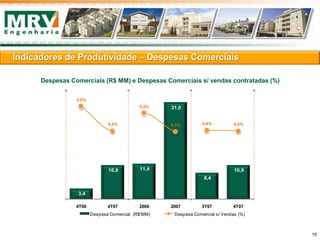 Despesas Comerciais (R$ MM) e Despesas Comerciais s/ vendas contratadas (%)
3,4
10,9 11,4
31,0
8,4
10,9
5,9%
4,4%
5,5%
4,3% 4,4% 4,4%
4T06 4T07 2006 2007 3T07 4T07
Despesa Comercial (R$'MM) Despesa Comercial s/ Vendas (%)
Indicadores de Produtividade – Despesas Comerciais
15
 