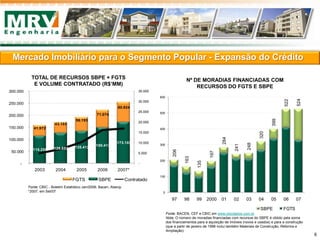 Mercado Imobiliário para o Segmento Popular - Expansão do Crédito
115.258 126.853 135.412 150.413
173.102
41.972
43.103
56.193
71.074
80.924
-
5.000
10.000
15.000
20.000
25.000
30.000
35.000
-
50.000
100.000
150.000
200.000
250.000
300.000
2003 2004 2005 2006 2007*
FGTS SBPE Contratado
TOTAL DE RECURSOS SBPE + FGTS
E VOLUME CONTRATADO (R$’MM)
Nº DE MORADIAS FINANCIADAS COM
RECURSOS DO FGTS E SBPE
Fonte: CBIC - Boletim Estatístico Jan/2008; Bacen, Abecip
*2007, em Set/07
Fonte: BACEN, CEF e CBIC em www.cbicdados.com.br
Nota: O número de moradias financiadas com recursos do SBPE é obtido pela soma
dos financiamentos para a aquisição de imóveis (novos e usados) e para a construção
(que a partir de janeiro de 1998 inclui também Materiais de Construção, Reforma e
Ampliação)
206
163
135
197
284
241
248
320
399
522
524
0
100
200
300
400
500
600
97 98 99 2000 01 02 03 04 05 06 07
SBPE FGTS
6
 
