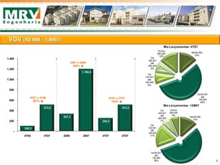 105,3
513,2
337,3
1.199,9
254,3
513,2
-
200
400
600
800
1.000
1.200
1.400
4T06 4T07 2006 2007 3T07 4T07
4T07 x 3T07
102% 
2007 x 2006
256% 
4T07 x 4T06
387% 
VGV (R$’MM - %MRV)
Até 80.000
14%
De 80.001
até
130.000
56%
De
130.001
até
180.000
17%
De
180.001
até
260.000
7%
Acima
260.000
6%
Mix Lançamentos -12M07
7
Até 80.000
14%
De 80.001
até
130.000
56%
De
130.001
até
180.000
8%
De
180.001
até
260.000
8%
Acima
260.000
14%
Mix Lançamentos -4T07
 