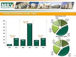 58,1
249,8
206,2
717,0
191,5
249,8
-
100
200
300
400
500
600
700
800
4T06 4T07 2006 2007 3T07 4T07
4T07 x 3T07
31% 
2007 x 2006
248% 
4T07 x 4T06
330% 
De 38.170
até 80.000
19%
De 80.001
até
130.000
41%
De
130.001
até
180.000
23%
De
180.001
até
260.000
14%
Acima
260.000
3%
Mix de Vendas - 12M07
Vendas Contratadas (R$’MM - %MRV)
8
De 38.170
até 80.000
18%
De 80.001
até
130.000
43%
De
130.001
até
180.000
21%
De
180.001
até
260.000
13%
Acima
260.000
5%
Mix de Vendas - 4T07
 