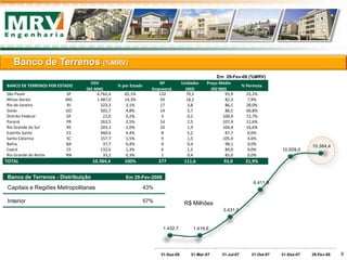 1.432,7 1.419,6
3.431,0
6.411,9
10.009,0
10.384,4
31-Dez-06 31-Mar-07 31-Jul-07 31-Out-07 31-Dez-07 29-Fev-08
Banco de Terrenos (%MRV)
Banco de Terrenos - Distribuição Em 29-Fev-2008
Capitais e Regiões Metropolitanas 43%
Interior 57%
9
Em 29-Fev-08 (%MRV)
BANCO DE TERRENOS POR ESTADO
VGV
(R$ MM)
% por Estado
Nº
Empreend.
Unidades
(Mil)
Preço Médio
(R$'000)
% Permuta
São Paulo SP 6.762,4 65,1% 132 70,5 95,9 25,2%
Minas Gerais MG 1.487,0 14,3% 59 18,1 82,3 7,9%
Rio de Janeiro RJ 323,3 3,1% 17 3,8 86,1 28,0%
Goiás GO 502,7 4,8% 14 5,7 88,5 60,8%
Distrito Federal DF 21,0 0,2% 3 0,2 100,4 72,7%
Paraná PR 263,5 2,5% 14 2,5 107,4 12,6%
Rio Grande do Sul RS 203,1 2,0% 10 1,9 104,4 16,6%
Espírito Santo ES 460,4 4,4% 8 5,2 87,7 0,0%
Santa Catarina SC 157,7 1,5% 9 1,5 105,4 4,6%
Bahia BA 37,7 0,4% 4 0,4 98,1 0,0%
Ceará CE 132,6 1,3% 6 1,5 89,0 0,0%
Rio Grande do Norte RN 33,2 0,3% 1 0,4 85,0 0,0%
TOTAL 10.384,4 100% 277 111,6 93,0 21,9%
R$ Milhões
 
