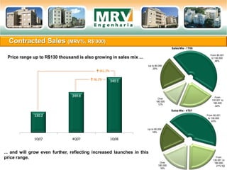 Contracted Sales (MRV%, R$’000)
10
Up to 80.000
20%
From 80.001
to 130.000
46%
From
130.001 to
180.000
22%
Over
180.000
12%
Sales Mix - 1T08
Up to 80.000
18%
From 80.001
to 130.000
43%
From
130.001 to
180.000
21%
Over
180.000
18%
Sales Mix - 4T07
130.2
249.8
340.1
1Q07 4Q07 1Q08
↑161,2%
↑36,2%
Price range up to R$130 thousand is also growing in sales mix ...
... and will grow even further, reflecting increased launches in this
price range.
 