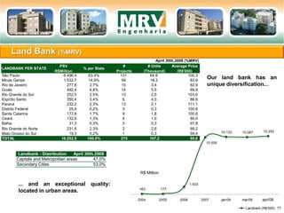 Land Bank (%MRV)
11
R$ Million
April 30th,2008 (%MRV)
LANDBANK PER STATE
PSV
R$Million
% per State
#
Projects
# Units
(Thousand)
Average Price
(R$'000)
São Paulo 6.496,4 63,4% 131 64,8 100,3
Minas Gerais 1.532,7 14,9% 59 18,3 83,9
Rio de Janeiro 277,8 2,7% 15 3,4 82,9
Goiás 492,4 4,8% 14 5,5 89,9
Rio Grande do Sul 252,5 2,5% 13 2,5 103,0
Espírito Santo 350,4 3,4% 6 4,0 86,8
Paraná 232,2 2,3% 13 2,1 111,1
Distrito Federal 25,6 0,2% 3 0,3 100,6
Santa Catarina 177,8 1,7% 9 1,8 100,6
Ceará 132,6 1,3% 6 1,5 89,0
Bahia 31,3 0,3% 3 0,3 97,8
Rio Grande do Norte 231,6 2,3% 2 2,6 89,2
Mato Grosso do Sul 19,3 0,2% 1 0,3 59,4
TOTAL 10.252,5 100,0% 275 107,2 95,6
163 177
1.433
10.009
10.122 10.087 10.252
2004 2005 2006 2007 jan/08 mar/08 abr/08
Landbank (R$'000)
apr/08
Landbank - Distribution April 30th,2008
Capitals and Metropolitan areas 47.0%
Secondary Cities 53.0%
... and an exceptional quality:
located in urban areas.
Our land bank has an
unique diversification...
 