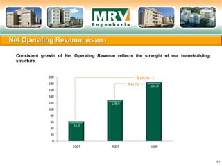 Net Operating Revenue (R$’MM )
12
Consistent growth of Net Operating Revenue reflects the strenght of our homebuilding
structure.
61.5
128.9
184.0
0
20
40
60
80
100
120
140
160
180
200
1Q07 4Q07 1Q08
↑199,0%
↑42,7%
 