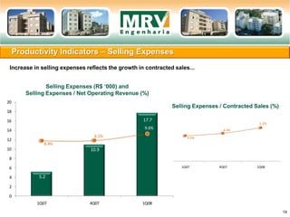 4.0%
4.4%
5.2%
1Q07 4Q07 1Q08
Productivity Indicators – Selling Expenses
14
Selling Expenses (R$ ‘000) and
Selling Expenses / Net Operating Revenue (%)
Increase in selling expenses reflects the growth in contracted sales...
5.2
10.9
17.7
8.4%
8.5%
9.6%
0
2
4
6
8
10
12
14
16
18
20
1Q07 4Q07 1Q08
Selling Expenses / Contracted Sales (%)
 