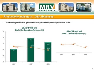 8.1%
7.8%
4.8%
1Q07 4Q07 1Q08
Productivity Indicators – G&A Expenses
15
G&A (R$’000) and
G&A / Net Operating Revenue (%)
10.5
19.5
16.4
17.1%
15.1%
8.9%
0
5
10
15
20
25
1Q07 4Q07 1Q08
G&A (R$’000) and
G&A / Contracted Sales (%)
... And management has gained efficiency with the upward operational scale.
 