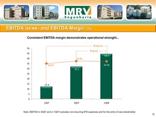 EBITDA (R$’MM ) and EBITDA Margin (%)
16
Note: EBITDA in 4Q07 and in 1Q07 excludes non-recurring IPO expenses and for the entry of new shareholder
Consistent EBITDA margin demonstrates operational strenght...
12.4
32.1
44.5
20.2%
24.9%
24.2%
0
5
10
15
20
25
30
35
40
45
50
1Q07 4Q07 1Q08
↑258,5%
↑38,5%
 
