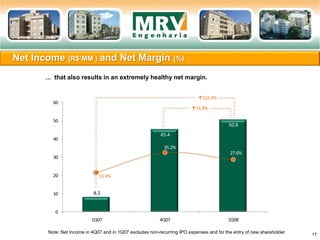 Net Income (R$’MM ) and Net Margin (%)
17
... that also results in an extremely healthy net margin.
8.2
45.4
50.8
13.4%
35.2%
27.6%
0
10
20
30
40
50
60
1Q07 4Q07 1Q08
↑515,4%
↑11,8%
Note: Net Income in 4Q07 and in 1Q07 excludes non-recurring IPO expenses and for the entry of new shareholder
 