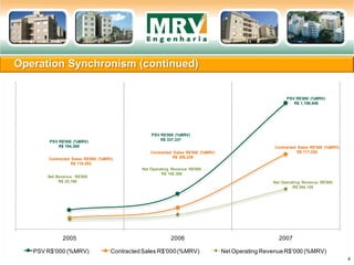4
Operation Synchronism (continued)
PSV R$'000 (%MRV)
R$ 184,269
PSV R$'000 (%MRV)
R$ 337,337
PSV R$'000 (%MRV)
R$ 1,199,948
Contracted Sales R$'000 (%MRV)
R$ 110,293
Contracted Sales R$'000 (%MRV)
R$ 206,239
Contracted Sales R$'000 (%MRV)
R$ 717,030
Net Revenue. R$'000
R$ 25,760
Net Operating Revenue R$'000
R$ 140,306
Net Operating Revenue R$'000
R$ 384,120
2005 2006 2007
PSV R$'000 (%MRV) ContractedSales R$'000(%MRV) NetOperating RevenueR$'000 (%MRV)
 