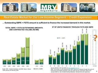 3.066 2.697
3.861
5.478
6.768 6.919
1.439 1.688
1.769 2.218
3.002
4.852
9.340
18.410
2.906
3.579
2002 2003 2004 2005 2006 2007 1T07 1T08
FGTS SBPE
Real Estate Market for the Low-Income Segment – Credit Expansion
Fonte: CBIC - Boletim Estatístico Jan/2008; Bacen, Abecip
1Q08: january and february 2008
Source: BACEN, CEF and CBIC at www.cbicdados.com.br
Note: The number of units financed with SBPE resource is obtained trhough the summ of
financing for real estate acquisition (new and used) and for construction (which from
January 2008 on, also included Building Materials, refurbishment and expansion) 8
163.423
135.006
197.286
283.785
241.049
247.684
320.251
398.671
522.301
526.208
98 99 2000 01 02 03 04 05 06 07
FGTS SBPE
FUTURO
TOTAL SBPE + FGTS OUTSTANDING AMOUNTS
AND CONTRACTED VOLUME (R$’MM)
Nº OF UNITS FINANCED TRHOUGH FGTS AND SBPE
... Outstanding SBPE + FGTS amount is sufficient to finance the increased demand in this market.
 