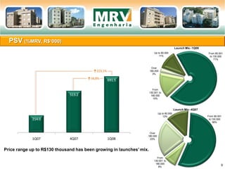 PSV (%MRV, R$‘000)
9
Up to 80.000
11%
From 80.001
to 130.000
71%
From
130.001 to
180.000
15%
Over
180.000
3%
Launch Mix -1Q08
Up to 80.000
13% From 80.001
to 130.000
56%
From
130.001 to
180.000
8%
Over
180.000
23%
Launch Mix -4Q07
214.0
513.2
691.5
1Q07 4Q07 1Q08
↑223,1%
↑34,8%
Price range up to R$130 thousand has been growing in launches’ mix.
 