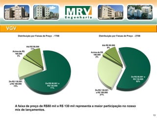 Até R$ 80.000
11%
De R$ 80.001 a
R$ 130.000
71%
De R$ 130.001
a R$ 180.000
15%
Acima de R$
180.000
3%
Até R$ 80.000
9%
De R$ 80.001 a
R$ 130.000
62%
De R$ 130.001
a R$ 180.000
27%
Acima de R$
180.000
2%
VGV
13
Distribuição por Faixas de Preço - 1T08 Distribuição por Faixas de Preço - 2T08
A faixa de preço de R$80 mil a R$ 130 mil representa a maior participação no nosso
mix de lançamentos.
 