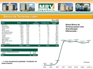 163,4 176,9
1.432,7
10.009,0 10.087,3 10.252,5
9.617,8
9.934,7
2004 2005 2006 2007 mar/08 abr/08 mai/08 jun/08
Banco de Terrenos (%MRV)
17
R$ Milhões
... e uma excepcional qualidade: localizado em
áreas urbanas.
Nosso Banco de
Terrenos possui uma
diversificação
diferenciada...
Distribuição Cidades
Capitais e Regiões Metropolitanas 30 47,6%
Interior 33 52,4%
Total 63 100,0%
%MRV R$'000 %
Nº de
Empreend.
Unidades (mil)
Preço Médio
R$'000
São Paulo 5.778,7 58,2% 124 57,1 101,1
Minas Gerais 1.767,0 17,8% 56 21,2 83,4
Espírito Santo 469,9 4,7% 7 5,3 88,0
Goiás 457,1 4,6% 11 5,2 88,1
Rio de Janeiro 309,4 3,1% 15 3,7 84,2
Rio Grande do Norte 243,8 2,5% 1 2,6 92,9
Rio Grande do Sul 190,1 1,9% 6 1,8 104,6
Paraná 176,3 1,8% 8 1,6 108,1
Ceará 166,4 1,7% 5 1,7 98,8
Santa Catarina 157,8 1,6% 7 1,5 108,8
Mato Grosso 115,3 1,2% 2 1,1 108,4
Mato Grosso do Sul 42,4 0,4% 1 0,4 107,2
Bahia 31,9 0,3% 3 0,3 94,3
Distrito Federal 28,6 0,3% 3 0,3 100,7
Total 9.934,7 100,0% 249 103,8 95,7
30-jun-2008
 