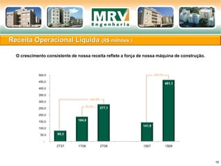 Receita Operacional Líquida (R$ milhões )
18
O crescimento consistente de nossa receita reflete a força de nossa máquina de construção.
80,3
184,0
277,1
141,9
461,1
-
50,0
100,0
150,0
200,0
250,0
300,0
350,0
400,0
450,0
500,0
2T07 1T08 2T08 1S07 1S08
Receita OperacionalLíquida (R$'MM)
244,9%
50,6%
225,0%
 