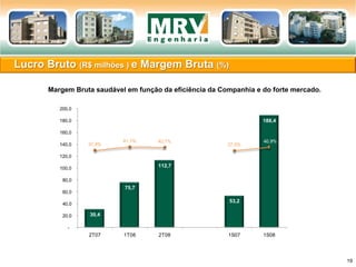 Lucro Bruto (R$ milhões ) e Margem Bruta (%)
19
Margem Bruta saudável em função da eficiência da Companhia e do forte mercado.
30,4
75,7
112,7
53,2
188,4
37,9%
41,1% 40,7%
37,5%
40,9%
-
20,0
40,0
60,0
80,0
100,0
120,0
140,0
160,0
180,0
200,0
2T07 1T08 2T08 1S07 1S08
Lucro Bruto R$'MM e Margem Bruta %
 