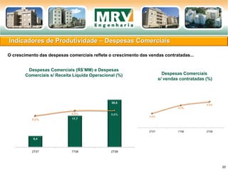Despesas Comerciais (R$’MM) e Despesas
Comerciais s/ Receita Líquida Operacional (%)
Indicadores de Produtividade – Despesas Comerciais
20
O crescimento das despesas comerciais reflete o crescimento das vendas contratadas...
Despesas Comerciais
s/ vendas contratadas (%)
4,4%
5,2%
5,5%
2T07 1T08 2T08
6,4
17,7
26,6
8,0%
9,6% 9,6%
2T07 1T08 2T08
 